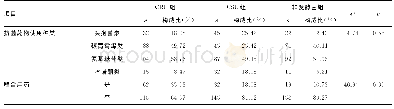 《续表2 3组患者一般情况比较》