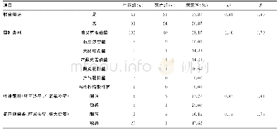 《续表4 CRE感染患者预后影响因素的单因素分析》