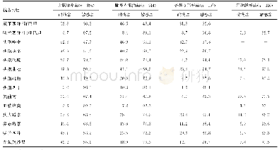 表4 主要肠杆菌科细菌对14种抗菌药物耐药率和敏感率比较（%）