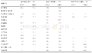 表5 主要非发酵糖类革兰阴性杆菌对15种抗菌药物耐药率和敏感率比较（%）