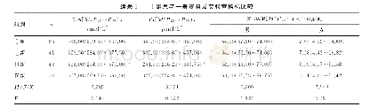 《表1 4组患者一般资料及实验室指标比较》