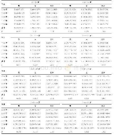 表2 2014-2018年各年龄段门诊体检人群血脂异常率[%（n/n)]