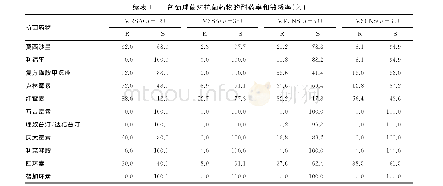 表1 葡萄球菌对抗菌药物的耐药率和敏感率（%）