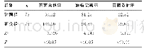 表1 两组外来器械无菌合格率、准备完善率和灭菌及时率对比（%）