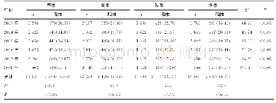 《表1 2013-2018年不同季节患儿MP-IgM抗体阳性率比较[n(%)]》