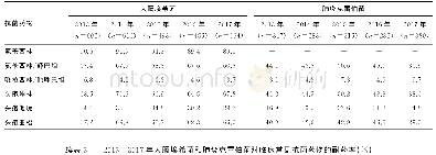 《表3 2013-2017年大肠埃希菌和肺炎克雷伯菌对临床常见抗菌药物的耐药率（%）》