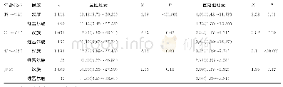 表3 不同年龄汉族、维吾尔族健康人群血清胆红素水平比较[M(P2.5～P97.5），μmol/L]