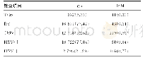 《表1 TORCH特异性IgG、IgM抗体阳性检测结果分析[n(%)]》