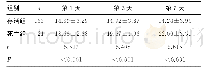 表3 存活组和死亡组患者之间RDW比较（±s,%)