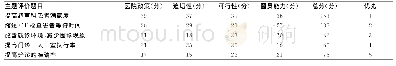 表1 参考活动主题：品管圈活动在提高超声科患者满意度中的作用