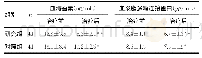 表3 两组血清瘦素和血浆脂多糖连接蛋白水平对比（±s)