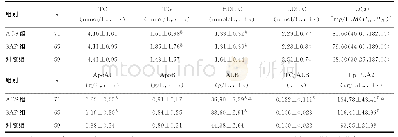 《表1 3组研究对象Lp-PLA2、ALB及血脂水平的比较》