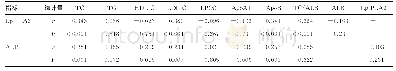 《表2 CAD患者血清Lp-PLA2、ALB水平与血脂各指标间的相关性分析》