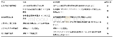 《表2 主因确认表：PDCA提升分子诊断自动审核通过率的效果研究》