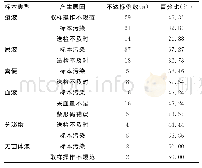 《表2 不同标本类型不达标的产生原因》