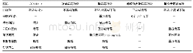 表2 COVID-19与4种呼吸道感染性疾病实验室一般检查指标的对比