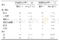 《表2 鲍曼不动杆菌和洛菲不动杆菌的标本来源和性别分布》