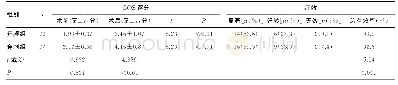 表2 两种治疗方式下的GOS评分和疗效