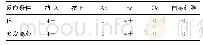表1 患者ABO正反定型结果