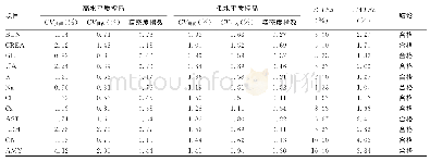 表1 VITROS 4600精密度验证结果