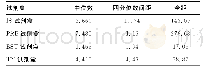 《表2 4种试剂盒检测FDPs/D-D的分布情况》