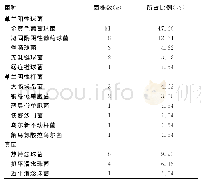 表2 关节腔液标本主要病原菌的分布情况（n=65)