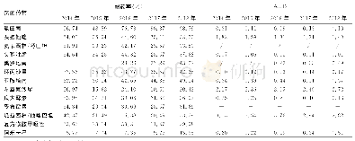 《表2 2014-2018年鲍曼不动杆菌耐药率与AUD》