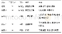 表2 准老年人养老方式：护理专案改善法在提高伤口联络员对压力性损伤分期判断准确率中的应用效果分析