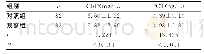 表2 两组患者炎性因子水平对比（)