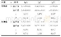 表2 两组患者体液免疫情况对比（±s,g/L)