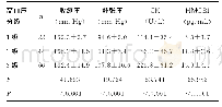 表4 不同分级高血压患者血压和血清CK、HMGB1水平的比较（±s)