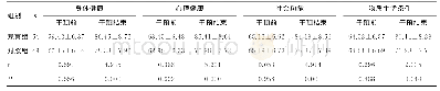 《表4 2组GQLI评分比较（，分）》