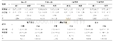 表1 2组手术前后颈椎JOA评分比较（，分）