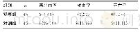 表2 2组患者不良反应发生情况比较[n(%)]