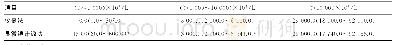 《表2 仪器法和显微镜计数法红细胞检测结果比较[M(P25,P75），×106/L]》