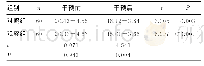 表5 两组患者干预前后CCQ评分比较（±s，分）