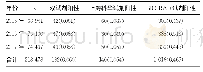 《表1 2015-2017年柳州市无偿献血标本的两种ELISA试剂检测结果情况统计[n(%)]》