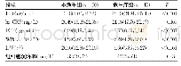 《表1 两组炎症指标比较[M(P25,P75)]》