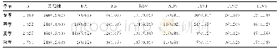 《表3 呼吸道病毒感染与季节关系[n(%)]》