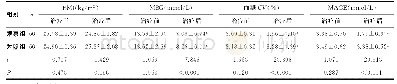 表2 两组患者治疗前后BMI、MBG、血糖CV、MAGE指标比较（±s)