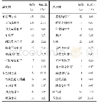 表1 血流感染菌的分布及构成比