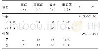 表1 不同年龄段、不同性别患者重症率的比较