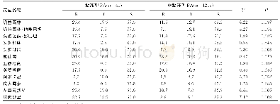 表2 比较黏液型与非黏液型PA对抗菌药物的耐药率（%）