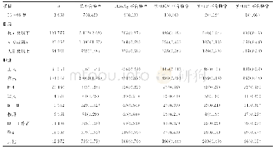 续表2 2012-2018年无偿献血者感染性指标不合格人群特征情况[n(%)]