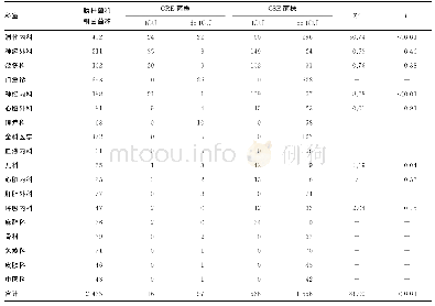 表2 CRE和CSE菌株各科室分布情况（n)