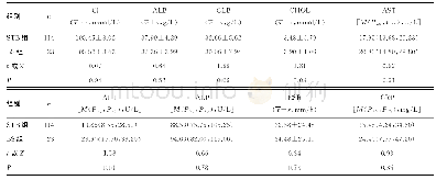 《表2 两组年龄≤40岁患者生化常规指标、CRP、ESR水平比较》