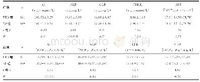 《表3 两组年龄&gt;40～60岁患者生化常规指标、CRP、ESR水平比较》