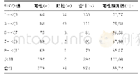 表2 S/CO值在1～<3、3～<5、5～<7、7～<9、9～<11、≥11的6组标本TPPA确认结果