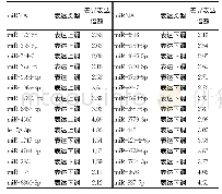 《表1 30种差异表达的miRNA》