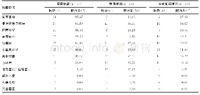 《表3 G+菌排名前3位的病原菌对常用抗菌药物的耐药性分析》